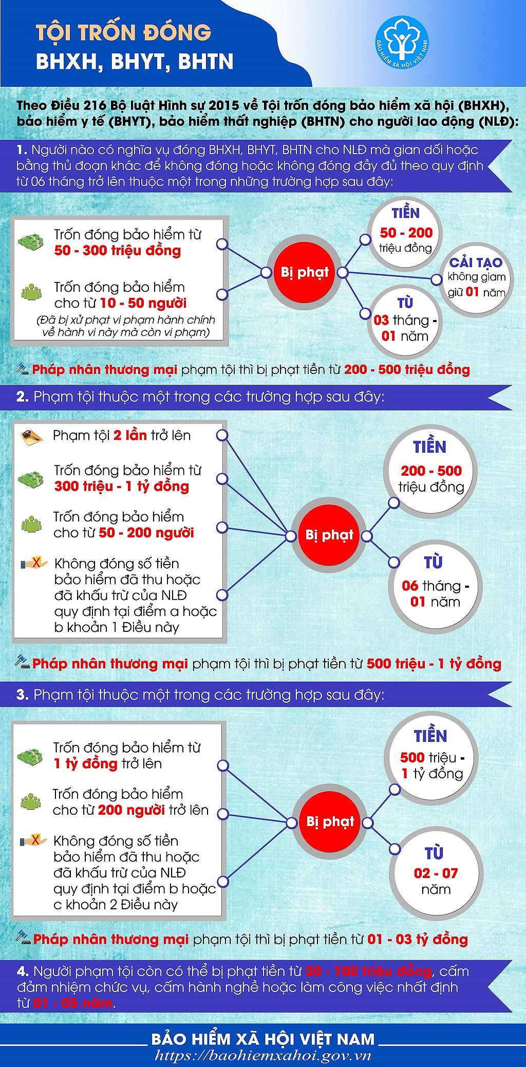 Các mức phạt do BHXH Việt Nam quy định